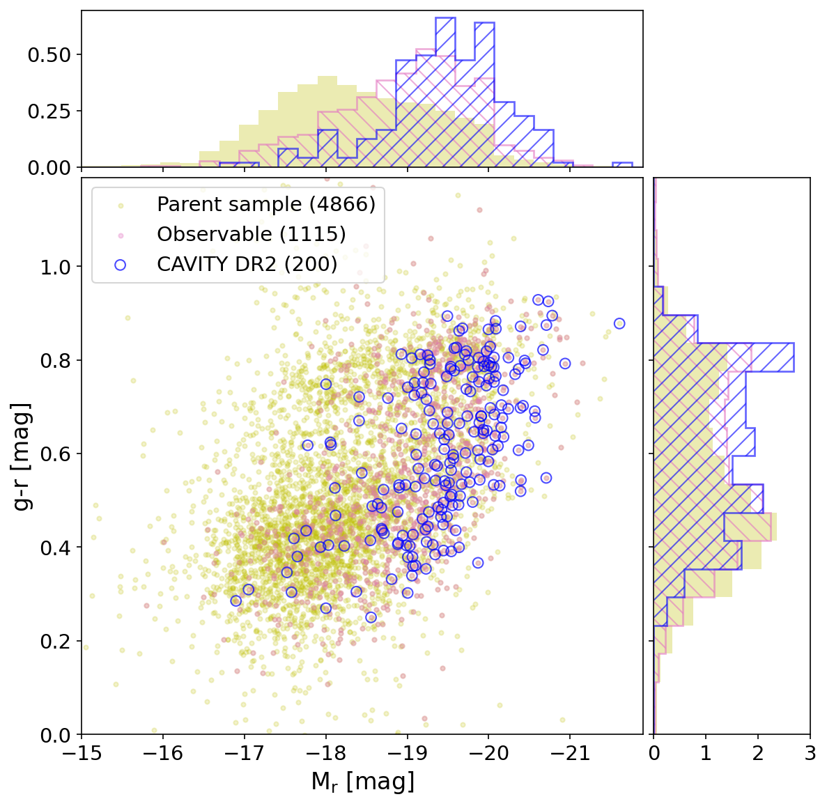 DR2 color-magnitude diagram